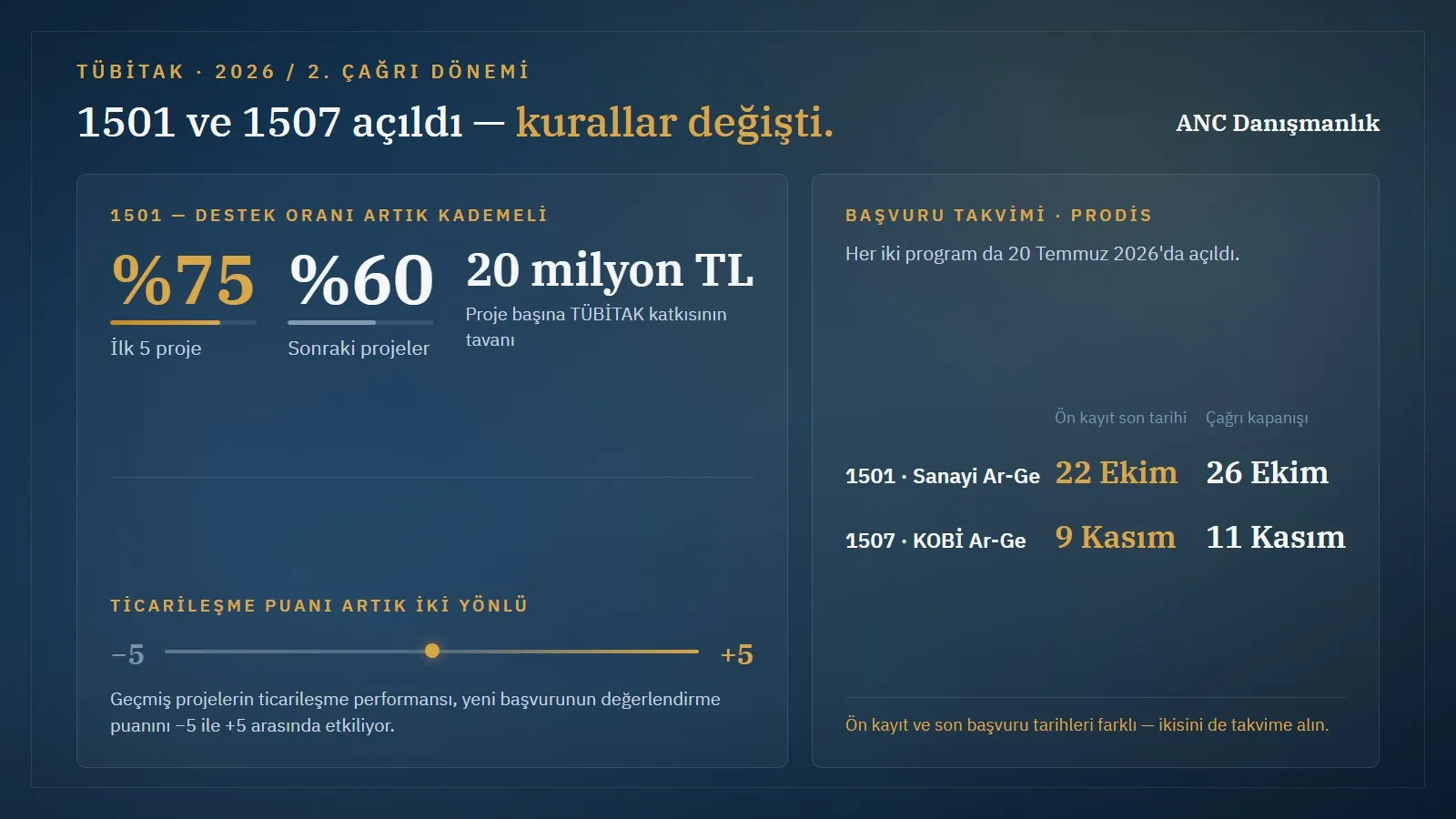 TÜBİTAK 1501 ve 1507 2026-2 çağrı infografiği: kademeli destek oranı (%75/%60), 20 milyon TL tavan, ticarileşme puanı ve başvuru takvimi
